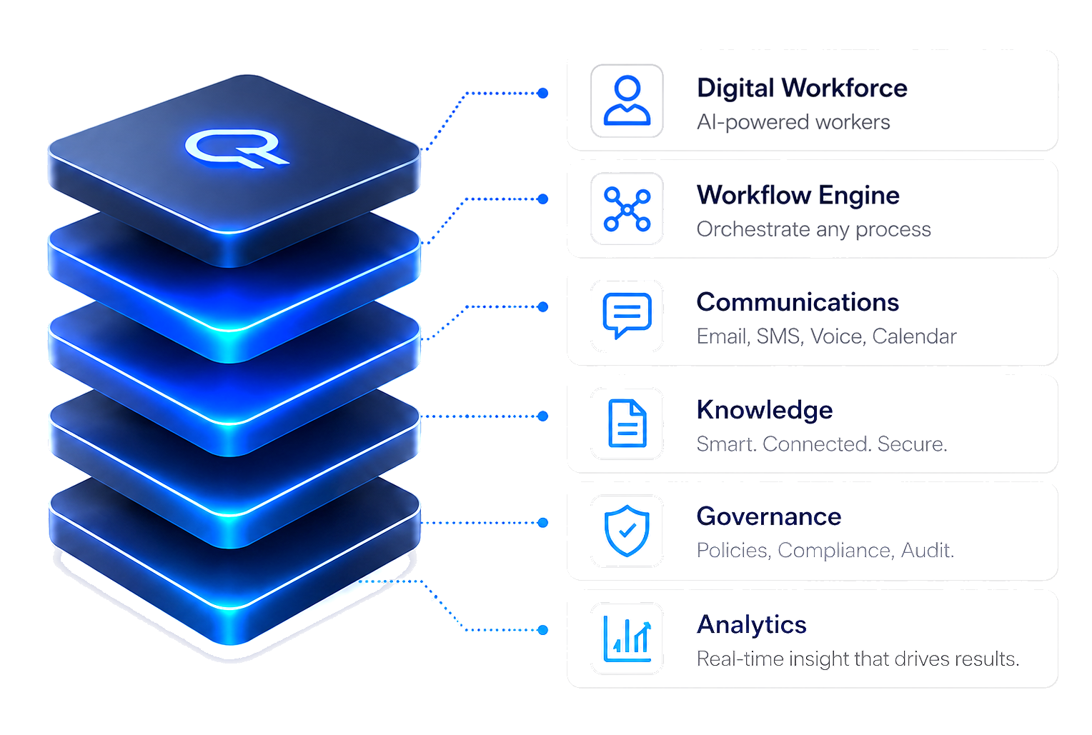 Oryele platform layers connected to Digital Workforce, Workflow Engine, Communications, Knowledge, Governance, and Analytics